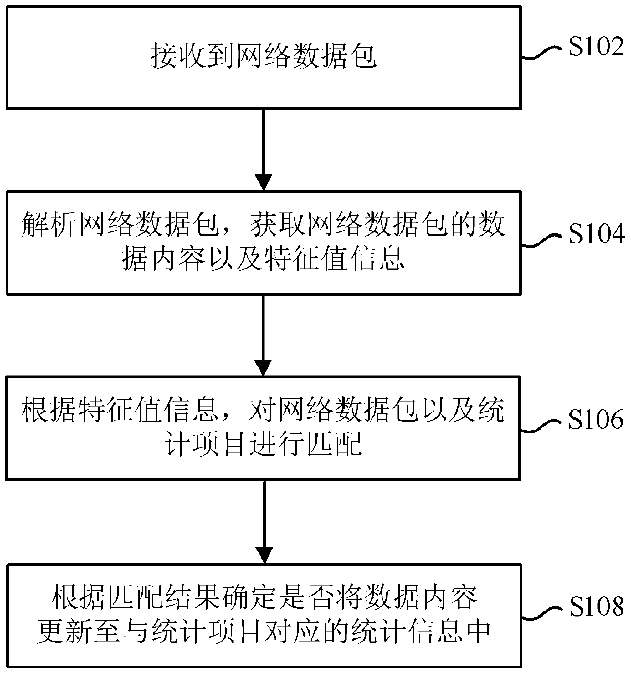 Method, device and system for updating statistical information