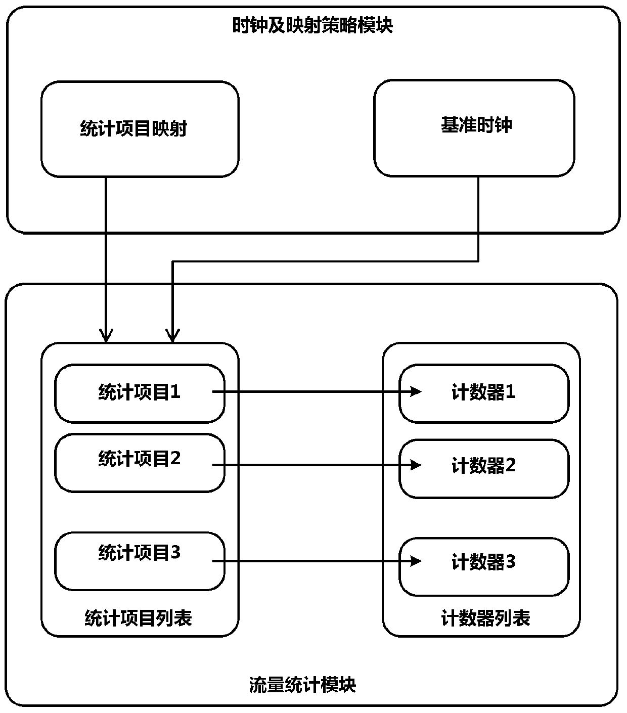 Method, device and system for updating statistical information