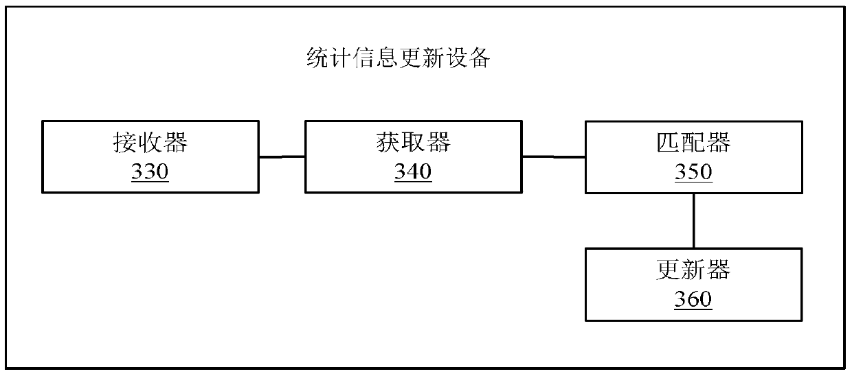 Method, device and system for updating statistical information