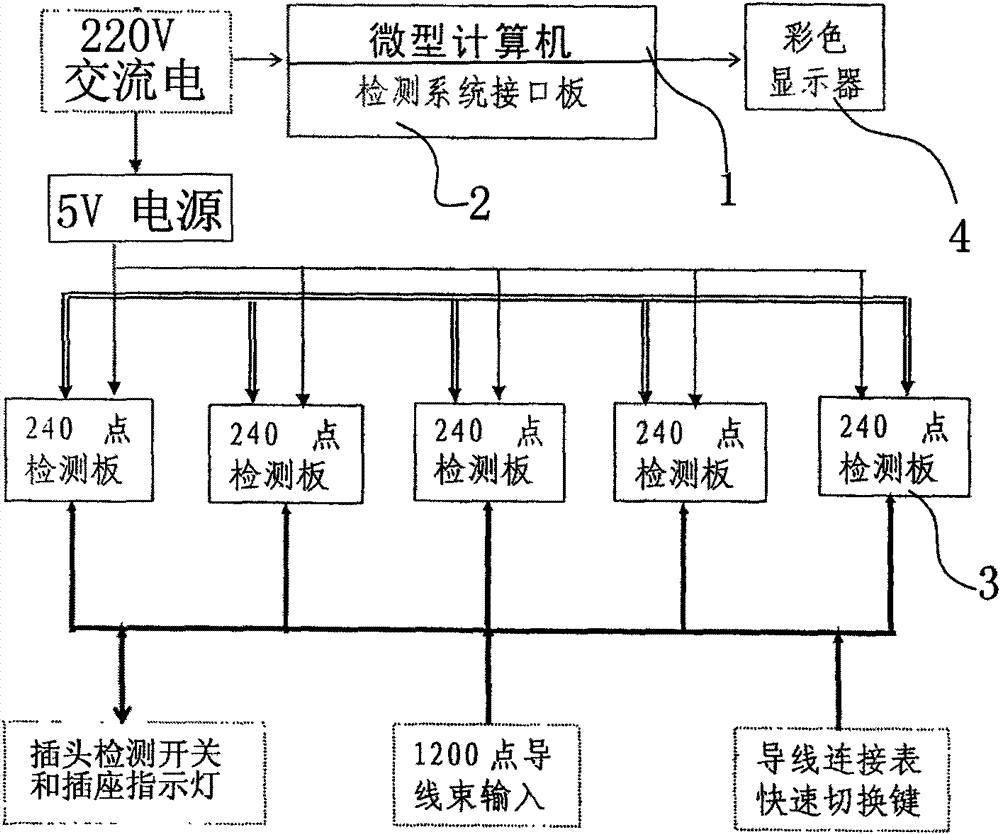 Conductor bundle detection system