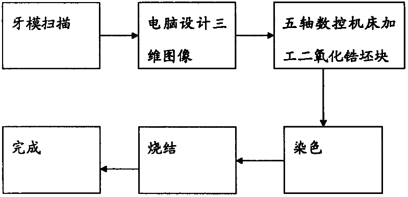 Preparation method of zirconium dioxide false tooth