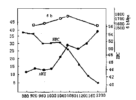 Method for preparing low alloy high wear resistant cast steel plate