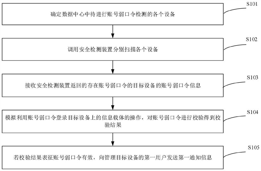 A method, device, server and storage medium for detecting weak account passwords