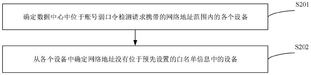 A method, device, server and storage medium for detecting weak account passwords