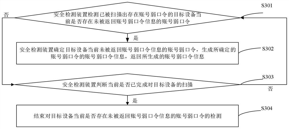 A method, device, server and storage medium for detecting weak account passwords