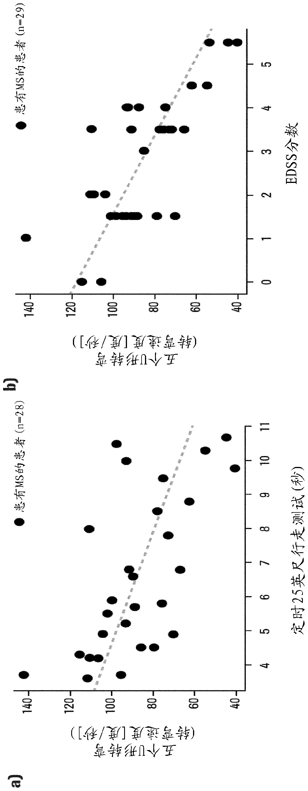 Digital biomarkers for progressing ms