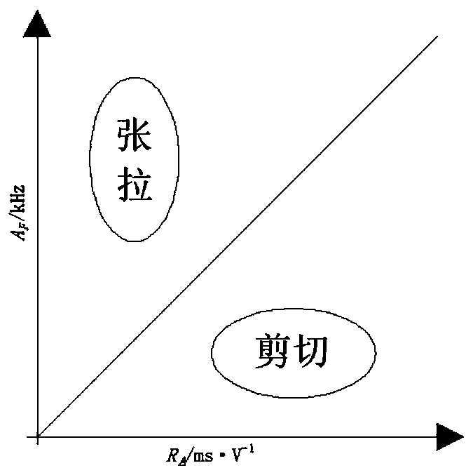 Rock fracture mode intelligent detection and identification method based on acoustic emission model