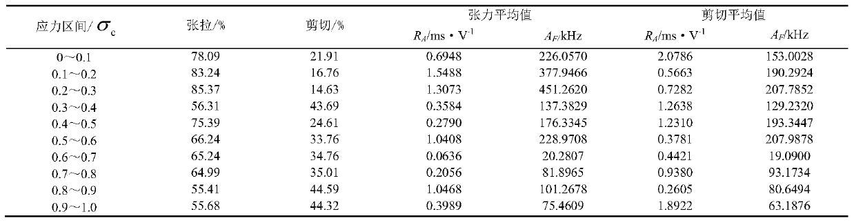 Rock fracture mode intelligent detection and identification method based on acoustic emission model