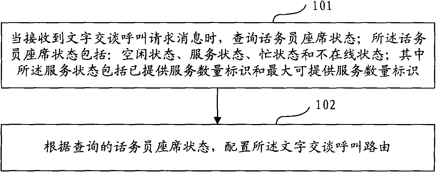 Method, device and call center system for text chat routings