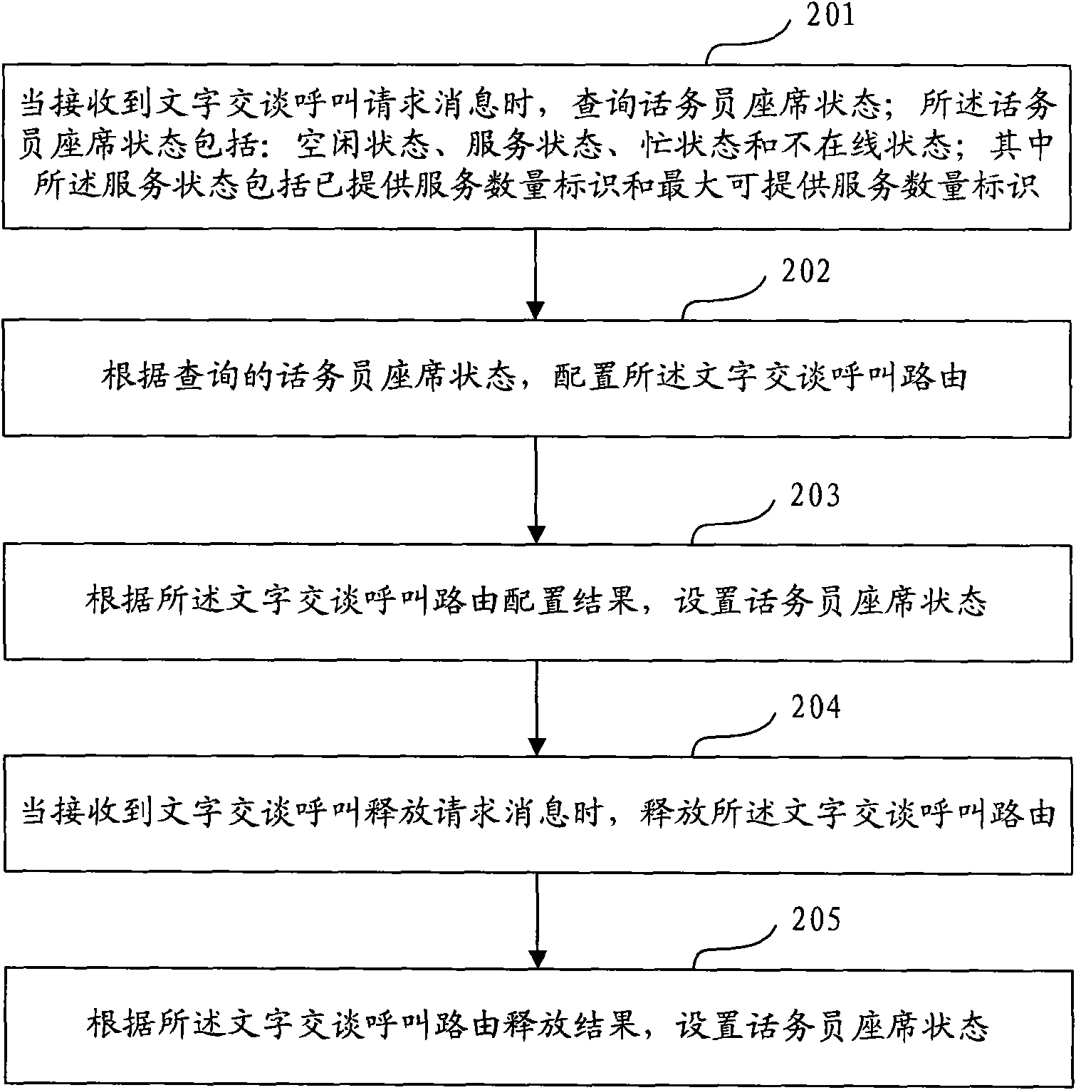 Method, device and call center system for text chat routings