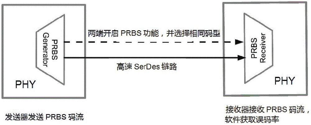 Method for achieving automatic adjustment of parameters of Ethernet based on PRBS