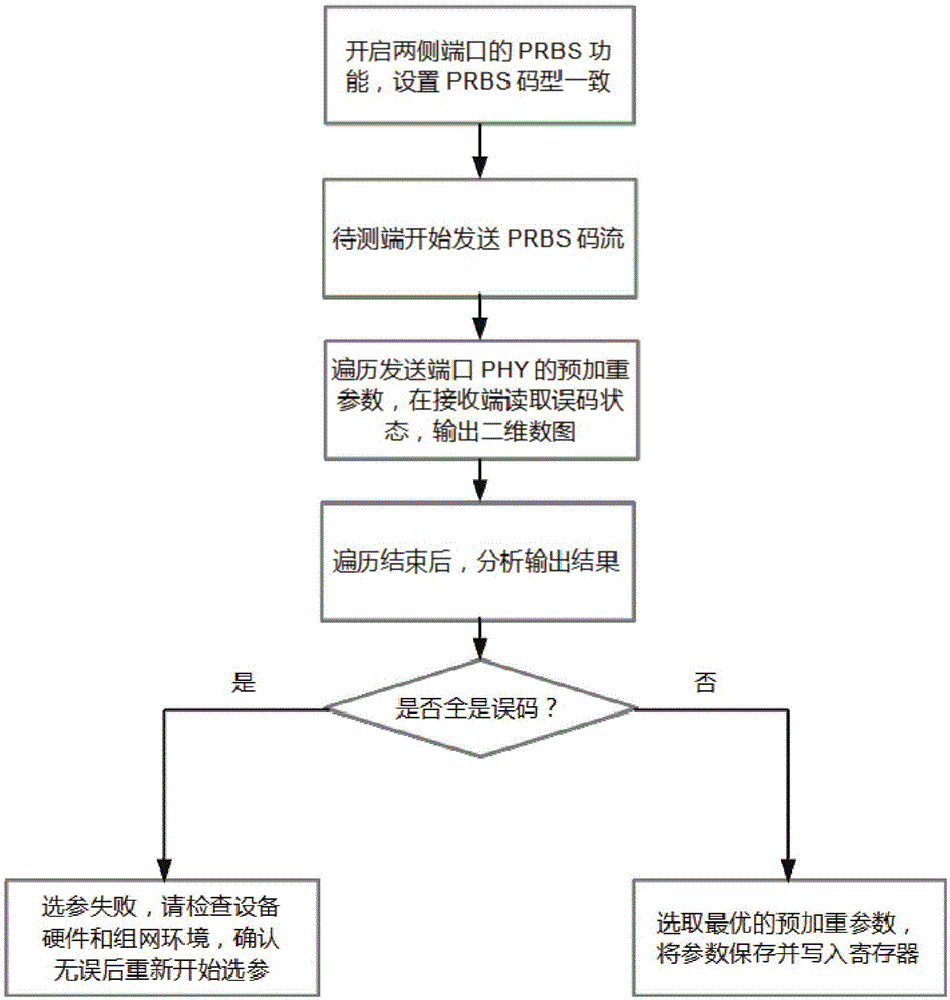 Method for achieving automatic adjustment of parameters of Ethernet based on PRBS