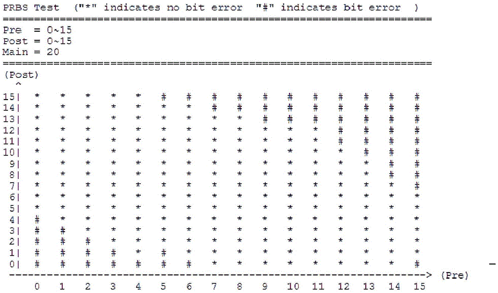 Method for achieving automatic adjustment of parameters of Ethernet based on PRBS