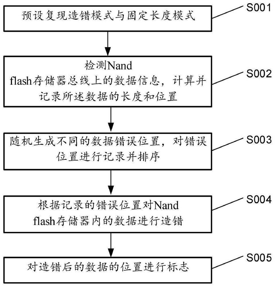 Digital verification method and system of Nand flash memory