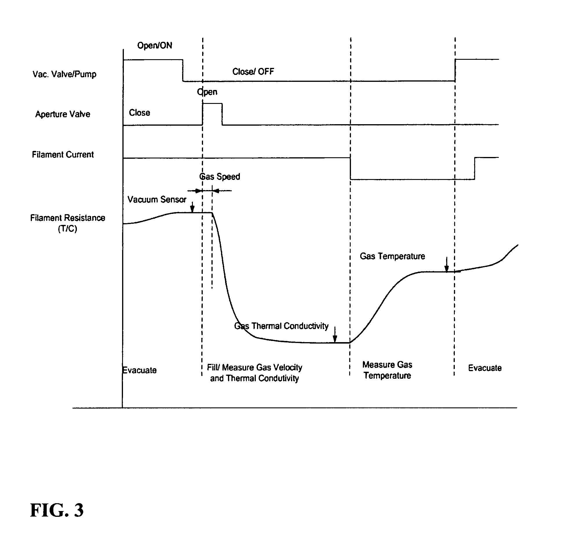 Gas sensor based on dynamic thermal conductivity and molecular velocity