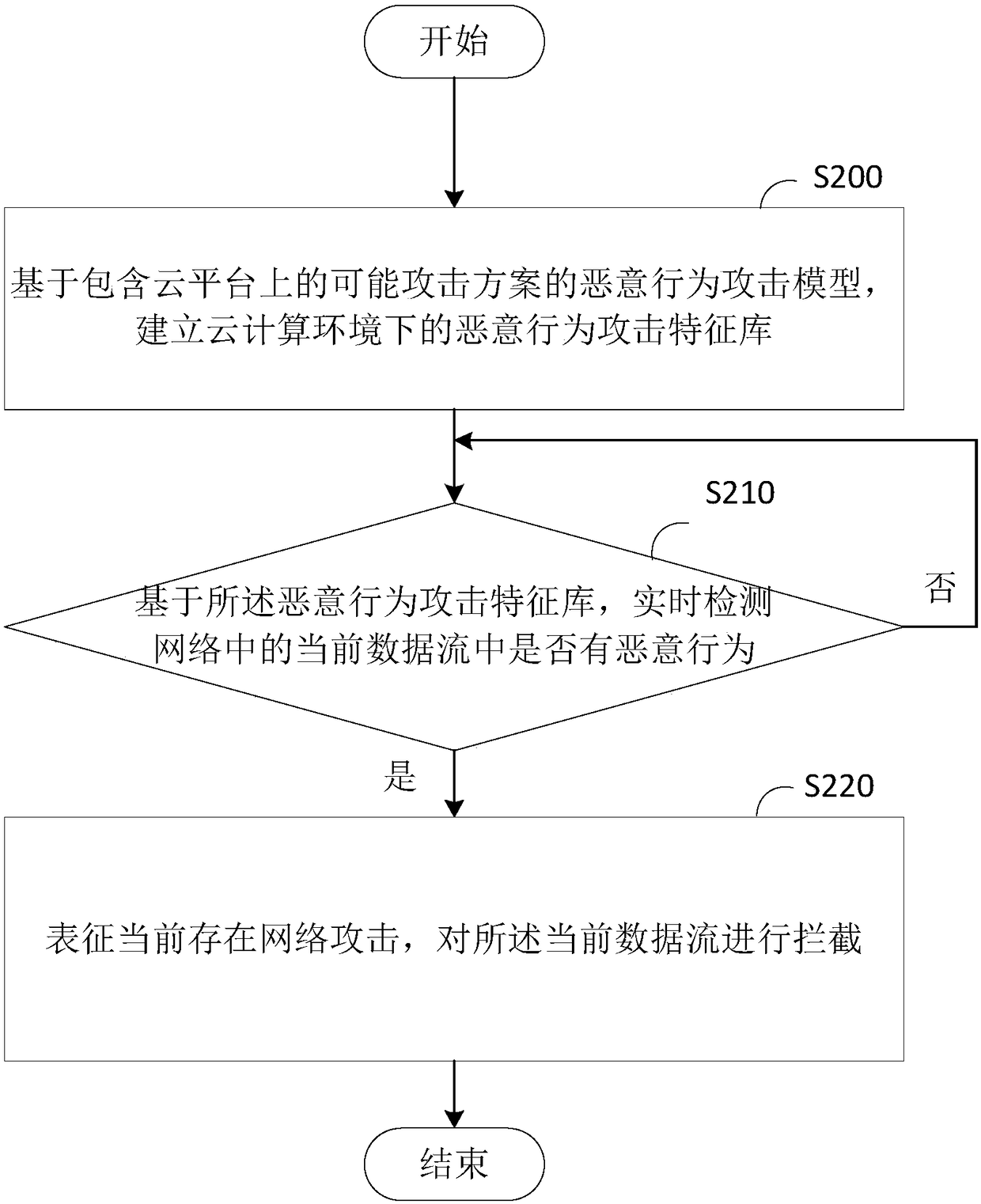 Real-time malicious behavior detection method and device