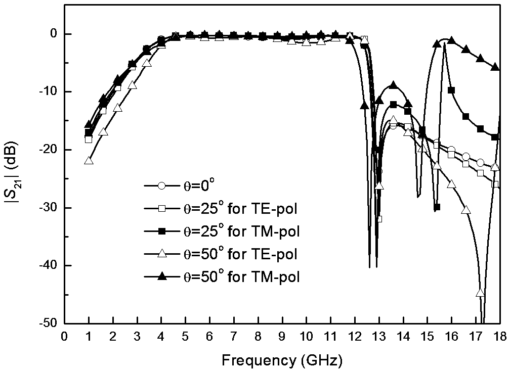 C-interlayer broadband radome structure with band-pass performance in C and X wave bands