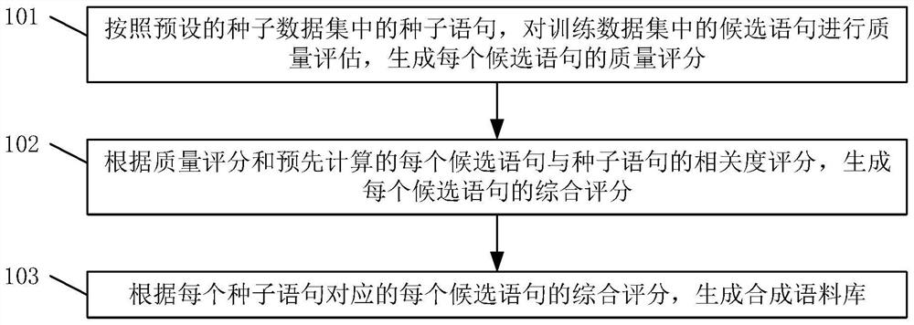 Synthetic corpus generation method and device