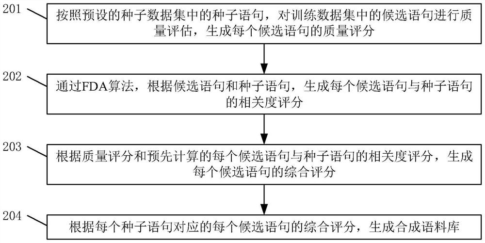 Synthetic corpus generation method and device