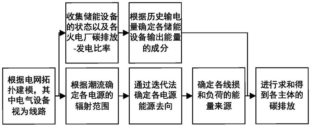 Carbon emission and green electricity tracking method and device based on proportion equipartition principle