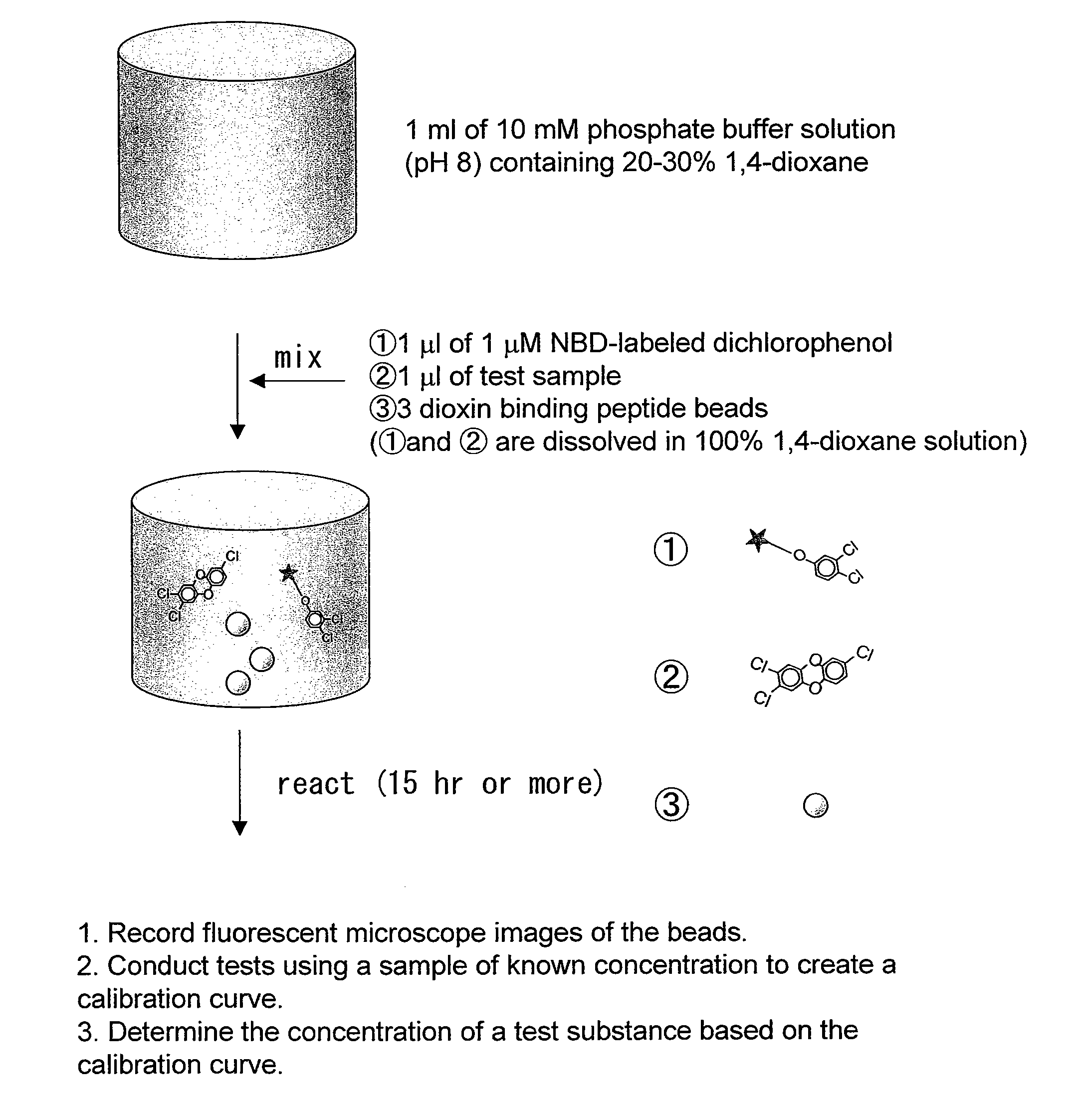 Dioxin-Binding Material and Method of Detecting or Quantifying Dioxin