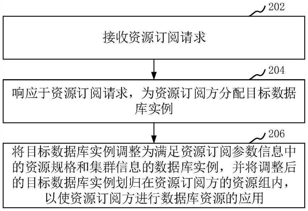 Database resource management method and device, computer equipment and storage medium