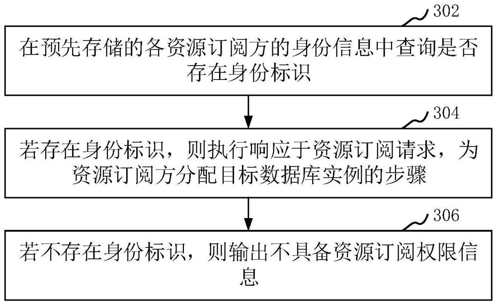 Database resource management method and device, computer equipment and storage medium