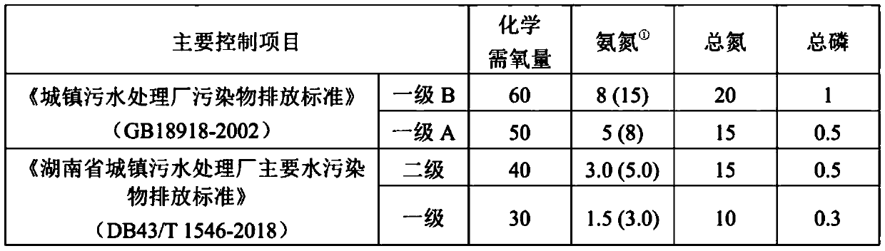 A new high-concentration powder carrier biological fluidized bed process for treating urban sewage