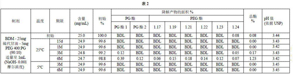 Formulations of bendamustine