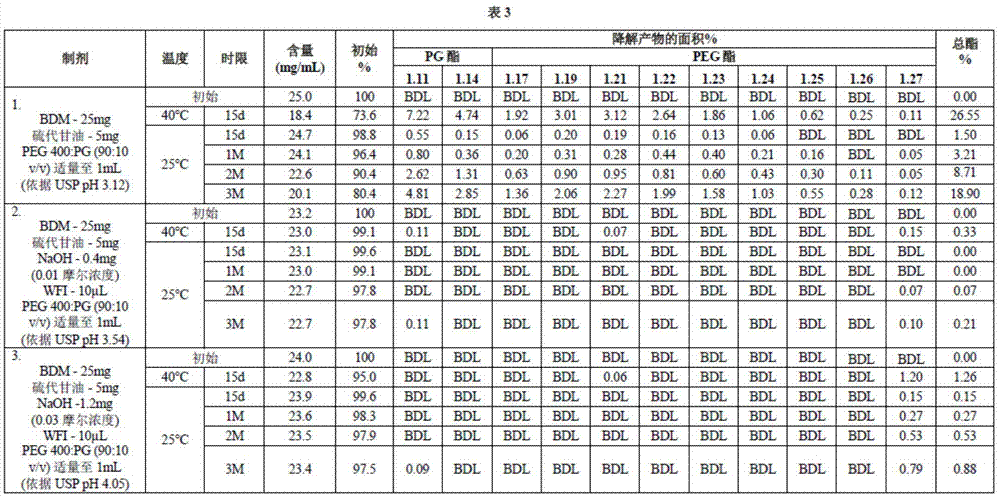 Formulations of bendamustine