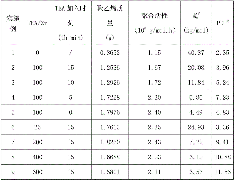 Method for preparing bimodal polyethylene adjustable in molecular weight distribution by use of metallocene system