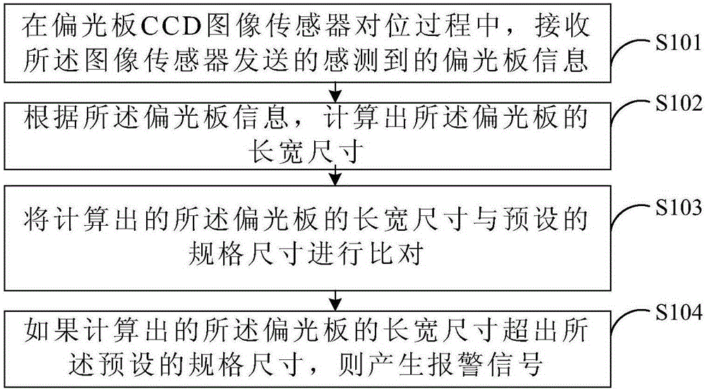 Method and device for detecting sizes of polaroid