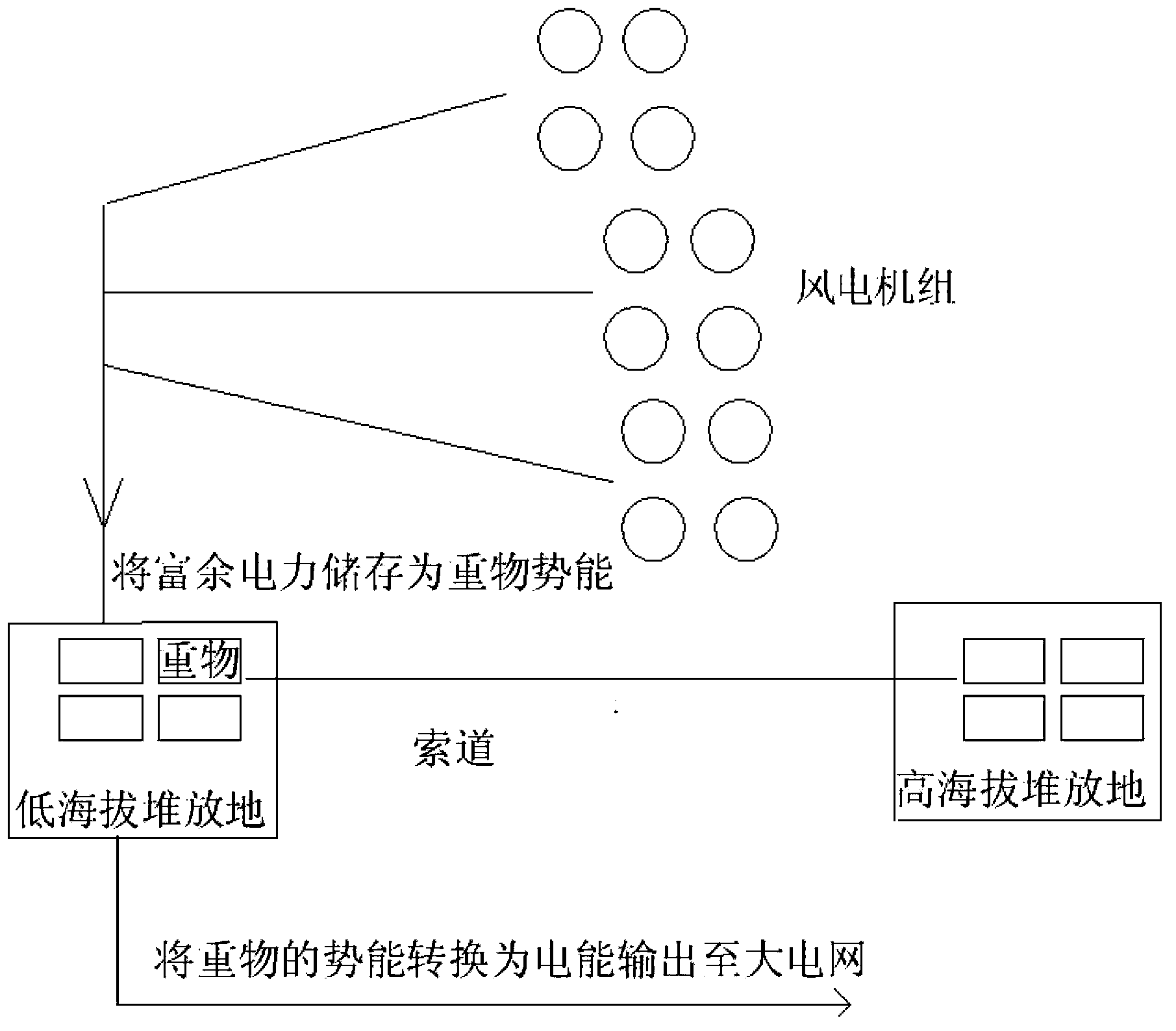 Wind power adjustment device storing energy by means of cableway transport