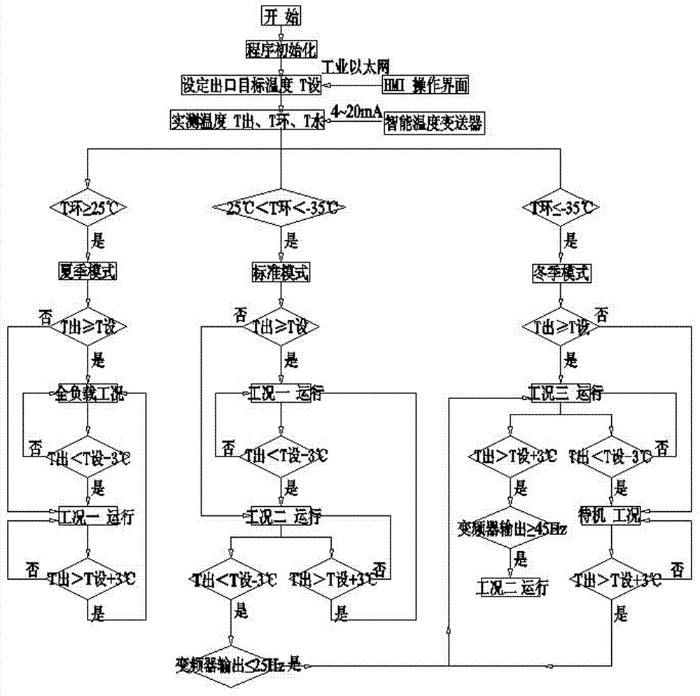 Energy-saving automatic control system and method of evaporative type cooling/condensing device