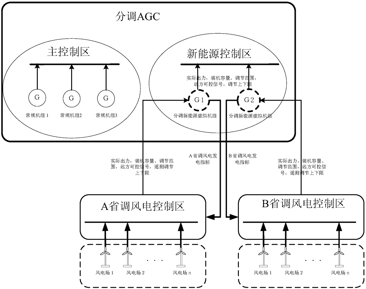 AGC system with wind power participating in peak-shaving and frequency modulation and control method