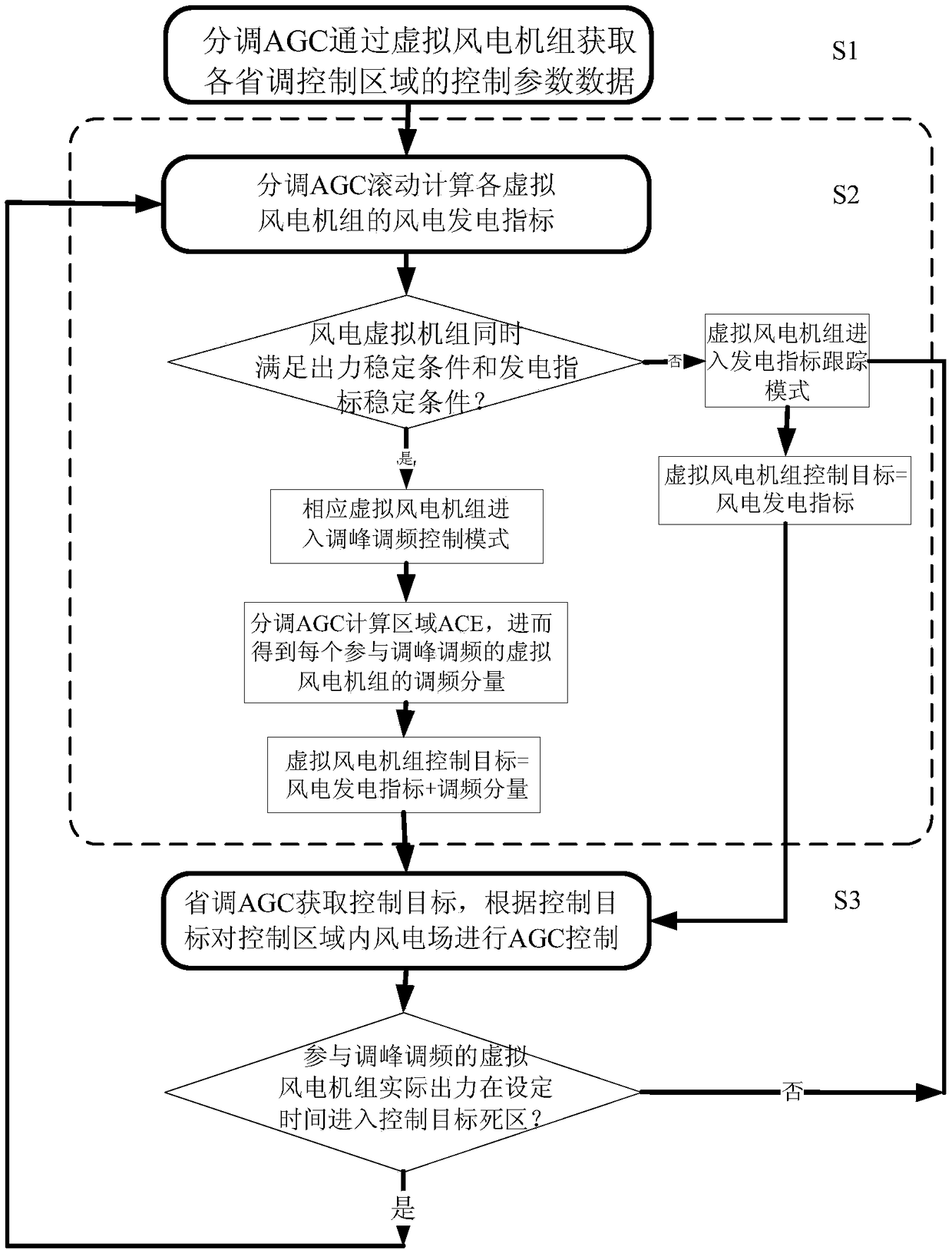 AGC system with wind power participating in peak-shaving and frequency modulation and control method