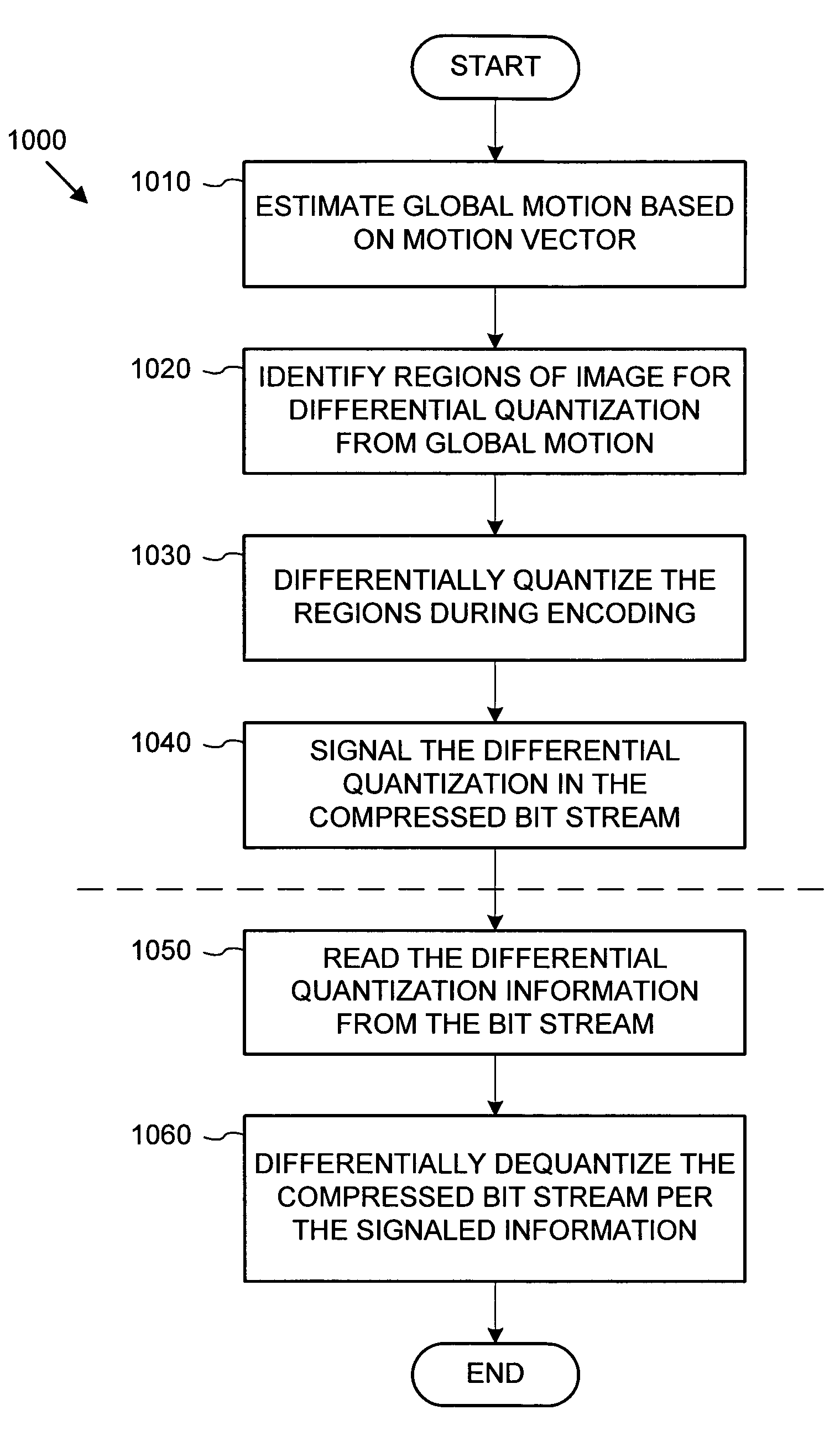 Intelligent differential quantization of video coding