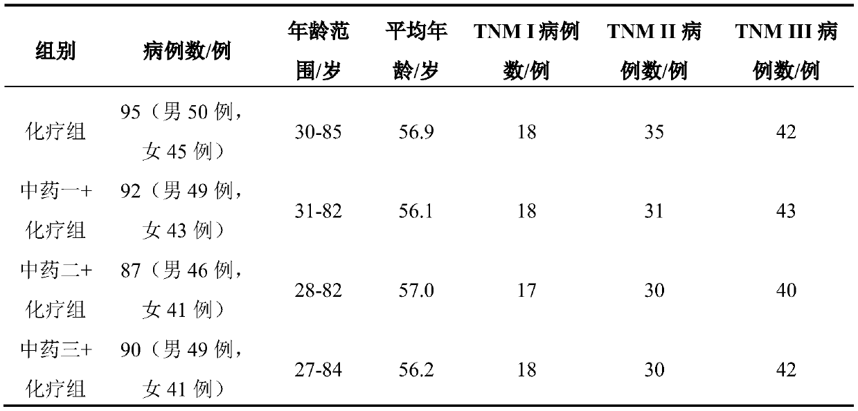 Traditional Chinese medicine composition for treating colorectal cancer and application of traditional Chinese medicine composition