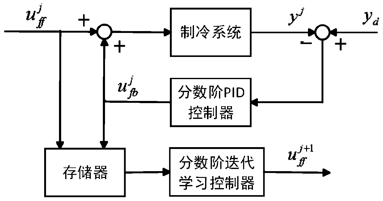 Iterative learning refrigeration control system and method based on fractional order