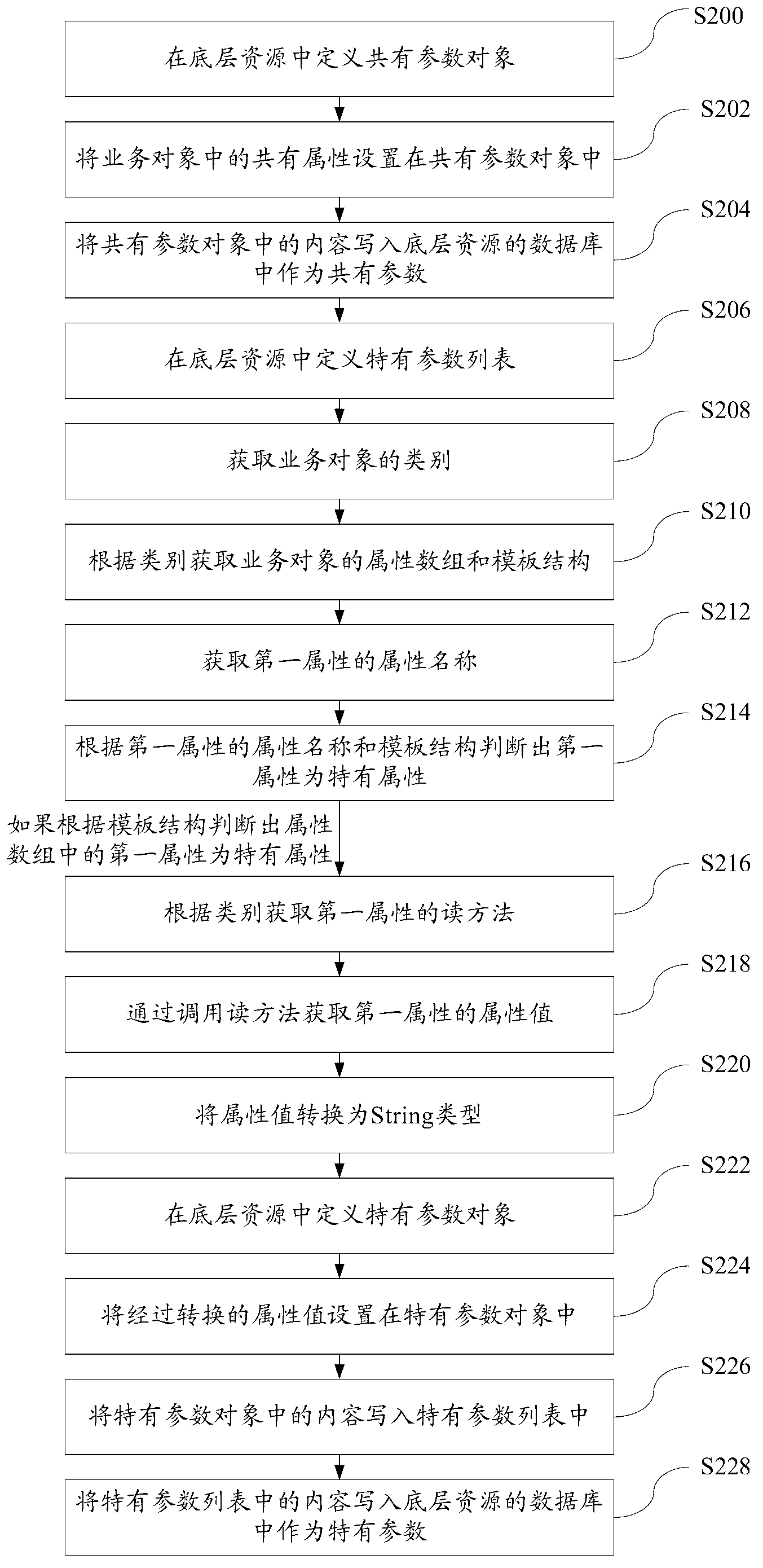 Method of increasing business objects in cloud computing environment