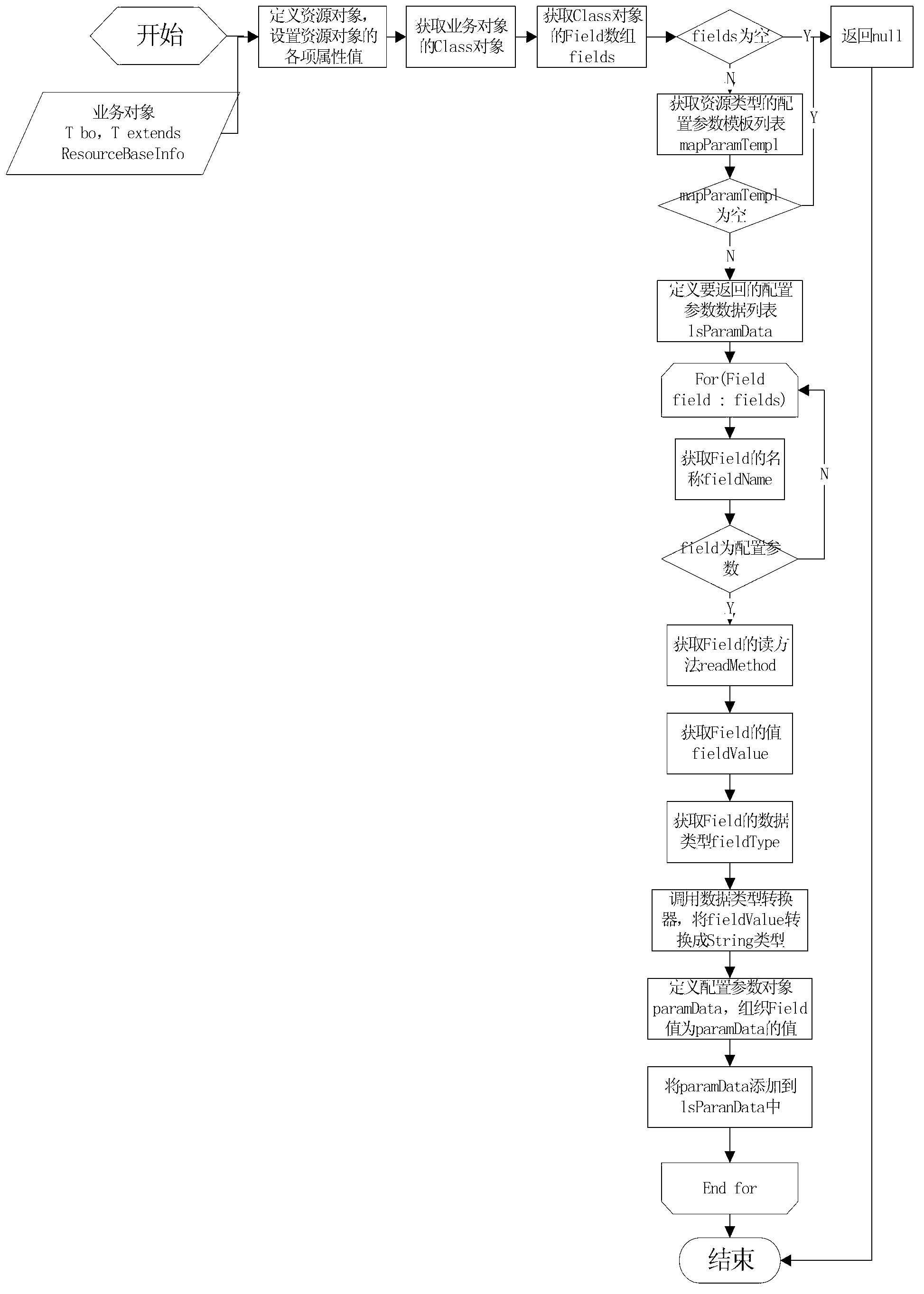 Method of increasing business objects in cloud computing environment