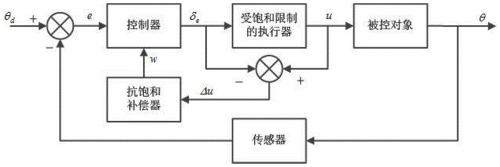 A dynamic anti-saturation pitch angle control method for an autonomous underwater vehicle