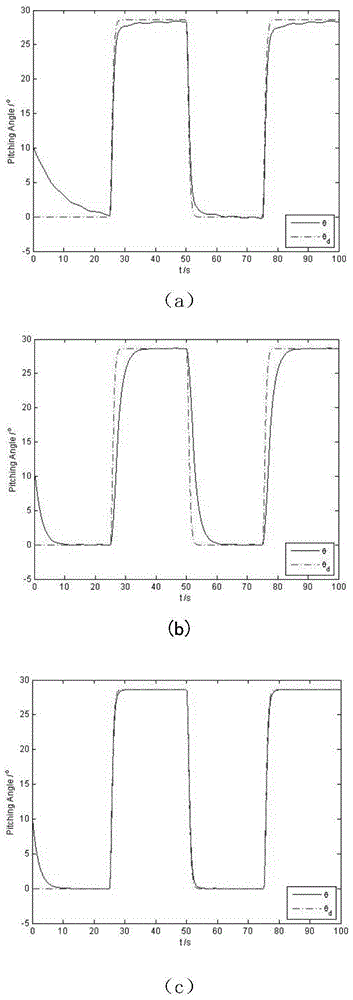 A dynamic anti-saturation pitch angle control method for an autonomous underwater vehicle