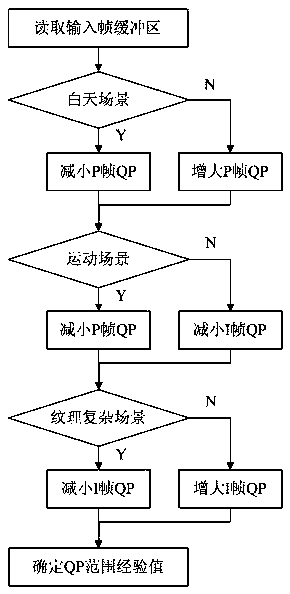 Self-adaptive control method for code stream of surveillance camera