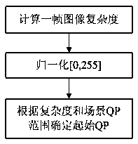 Self-adaptive control method for code stream of surveillance camera