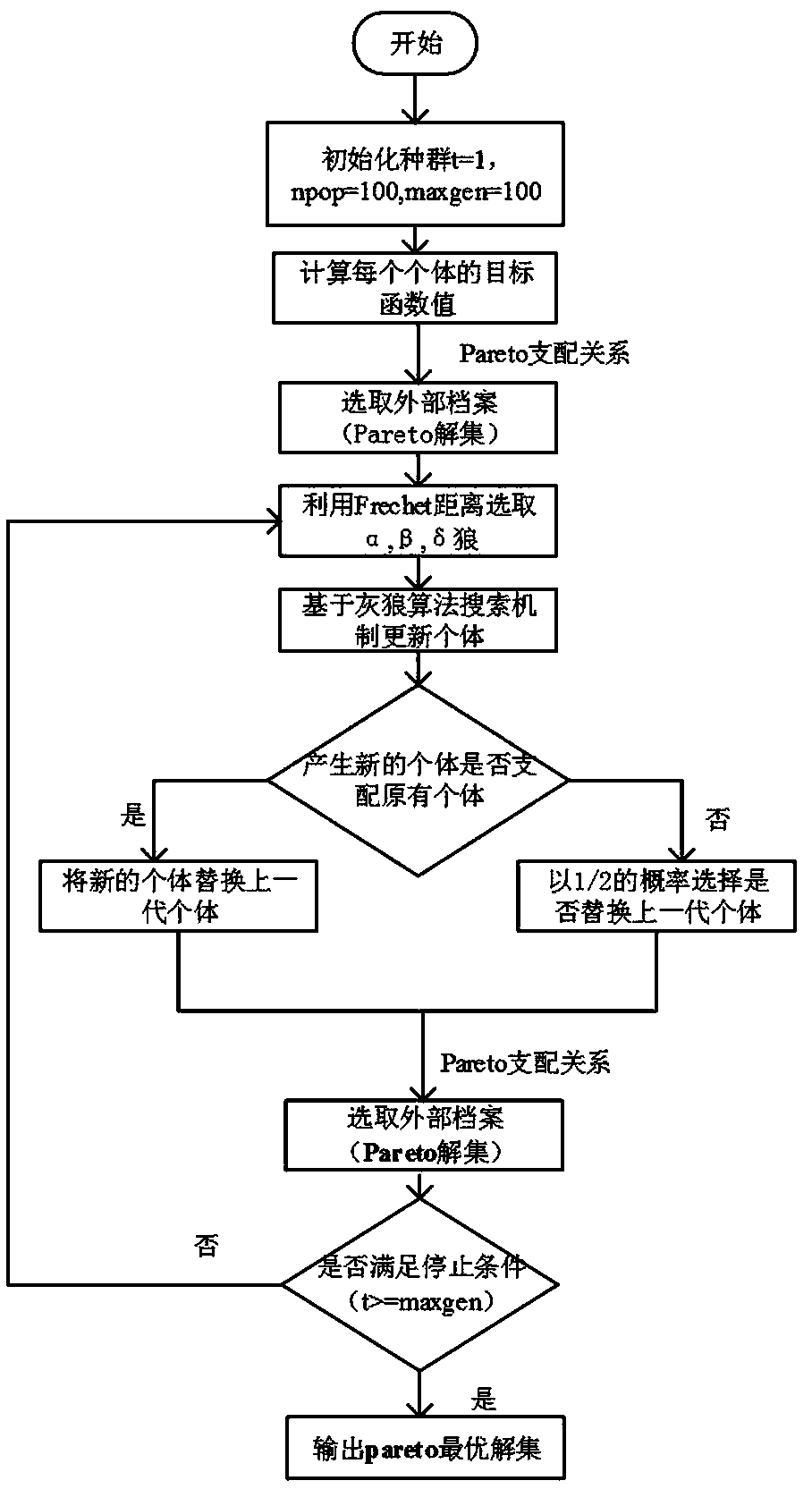 Method for obtaining optimal scheduling scheme for processing part based on improved multi-target Grey Wolf algorithm