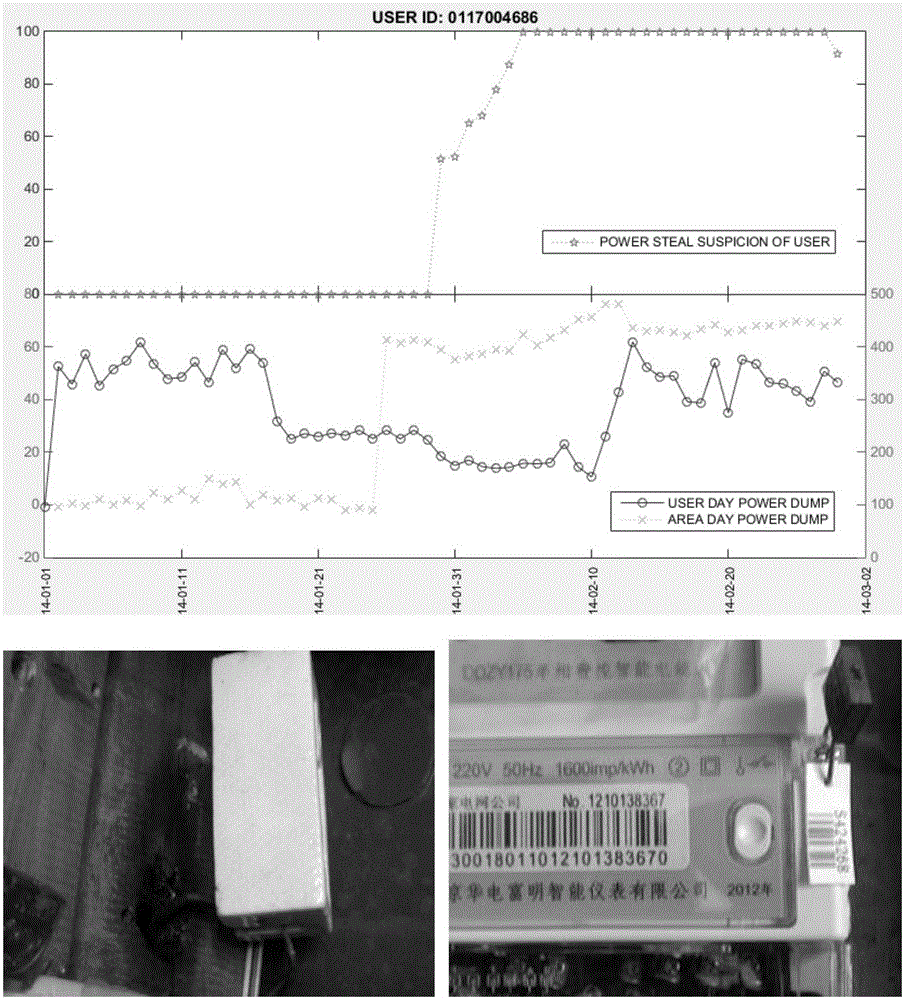 Electricity usage trend abnormity suspicion analysis method and anti-electric-larceny monitoring system