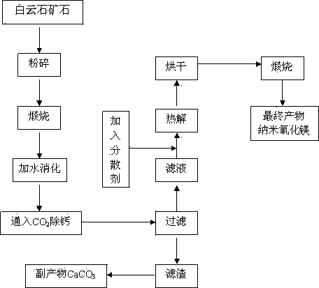 Simple nanometer magnesium oxide preparation method