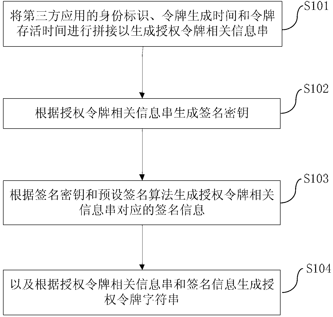 Generation method, generation device, authentication method and authentication system for authorization token