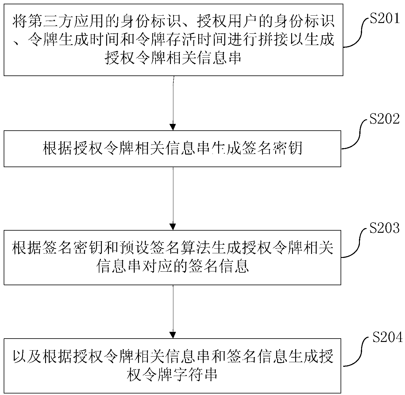 Generation method, generation device, authentication method and authentication system for authorization token